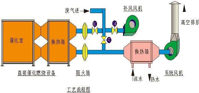 催化燃燒設備